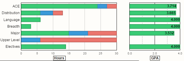 Requirements GPA Graph